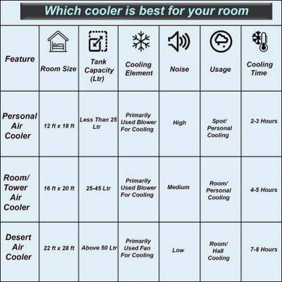 USHA HONEYWELL AIR COOLER CL75PM USHA HONEYWELL AIR COOLER CL75PM